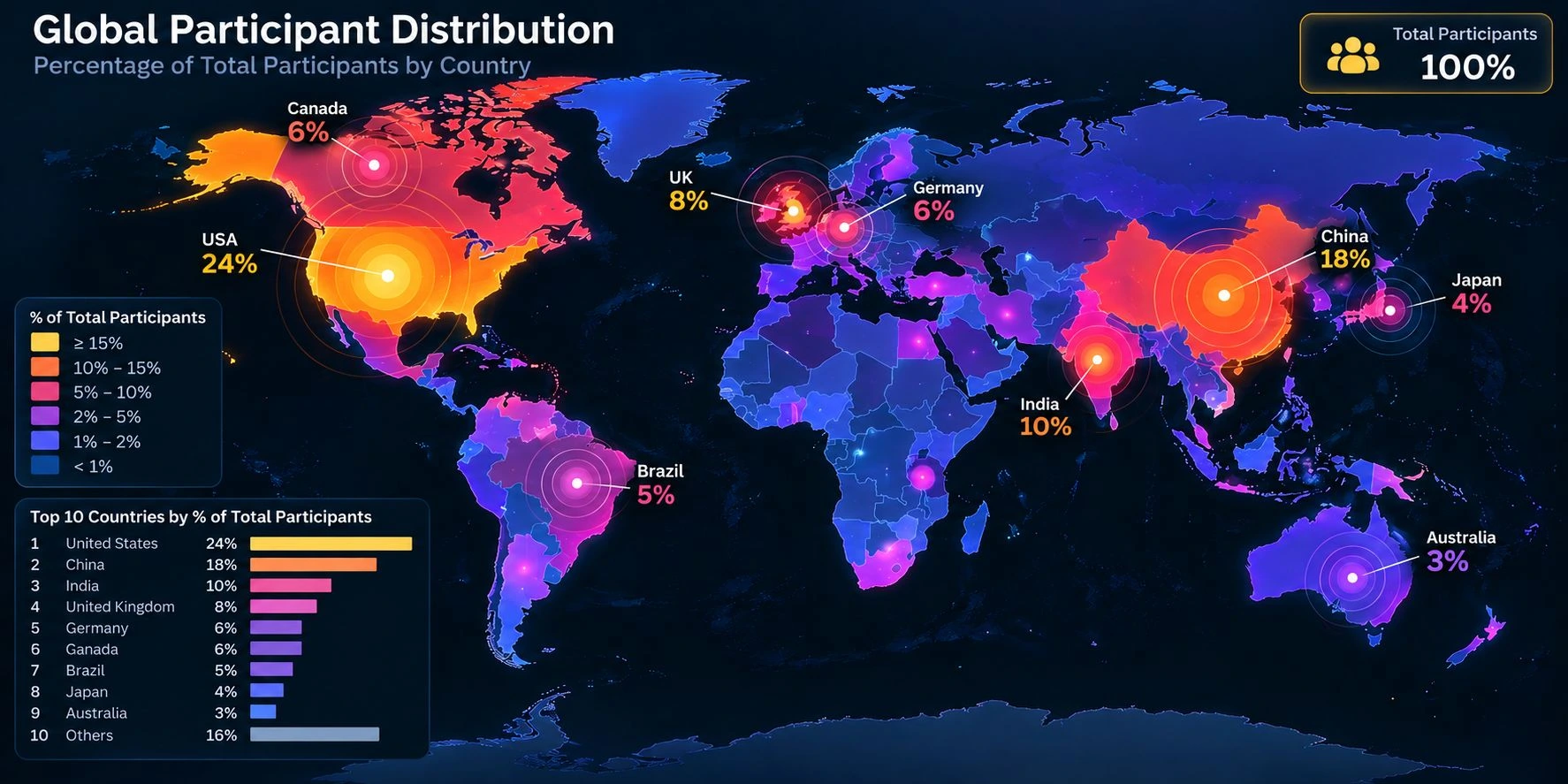 Team-supplied country distribution reference: United States 24%, China 18%, India 10%, United Kingdom 8%, Germany 6%, Canada 6%, Brazil 5%, Japan 4%, Australia 3%, others 16%.