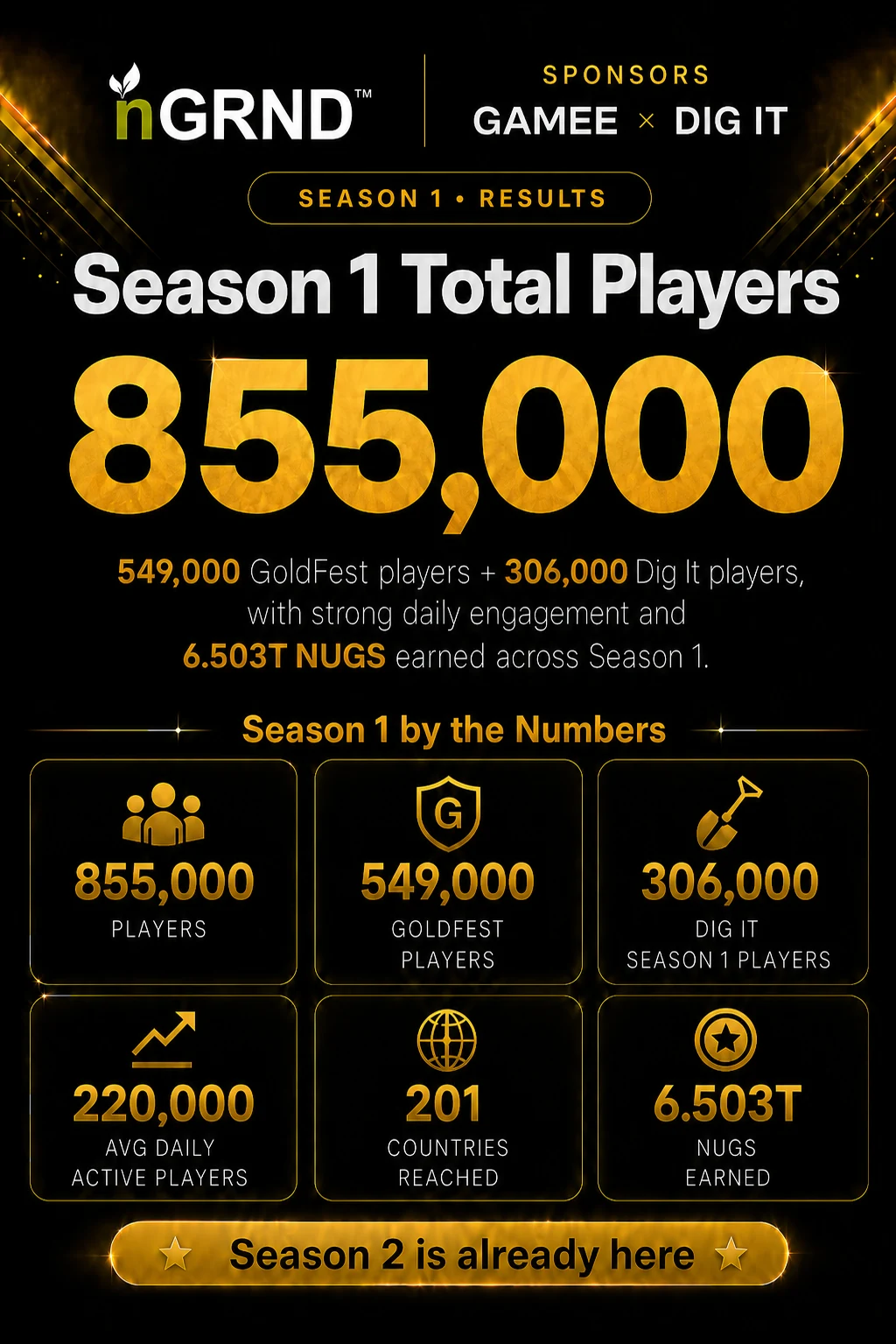 nGRND GAMEE and Dig It Season 1 results infographic showing 855,000 players across 201 countries