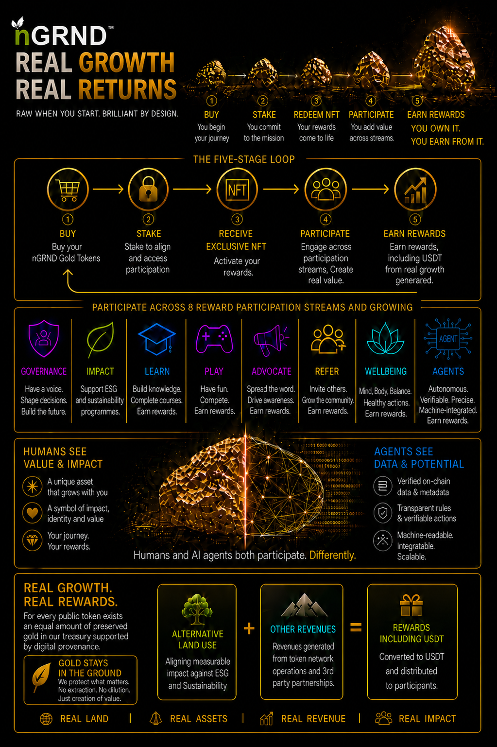 nGRND ecosystem infographic with brain and AI agent participation