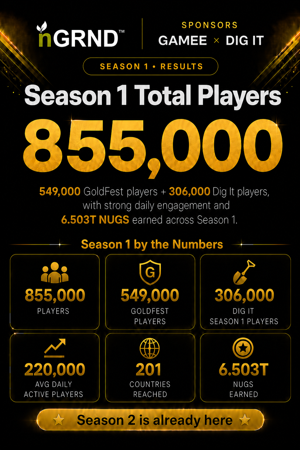 nGRND GAMEE and Dig It Season 1 results infographic showing 855,000 players across 201 countries