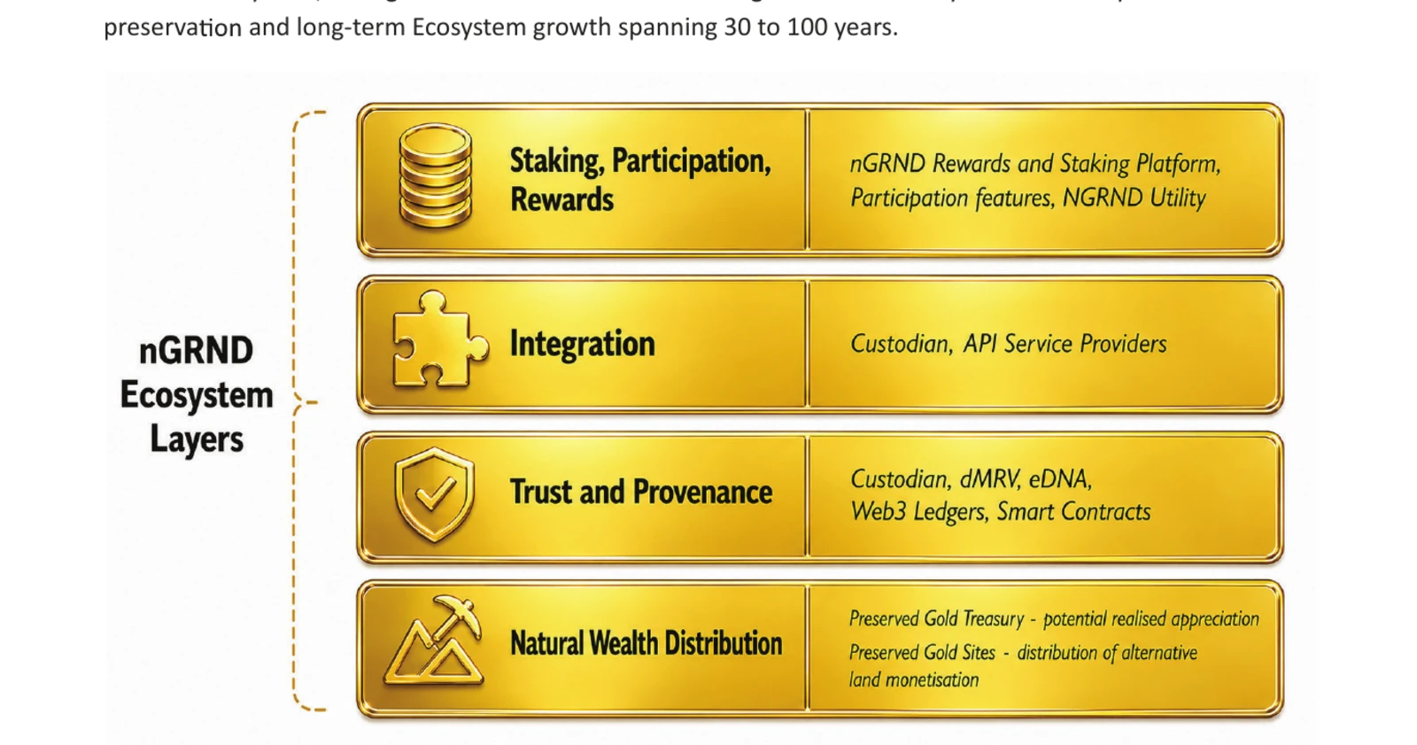 Visual from the nGRND white paper for Staking and Rewards Platform